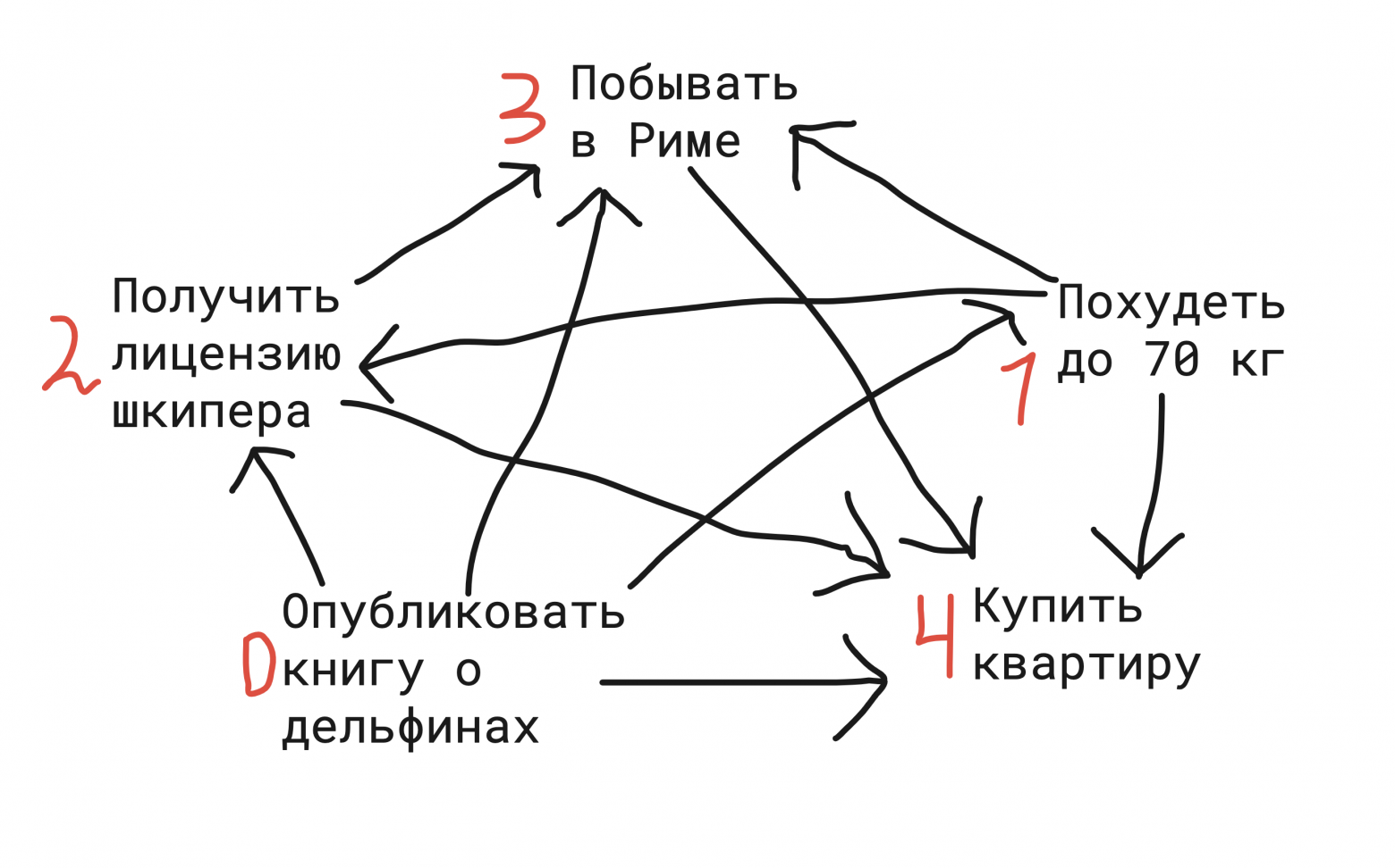 Рисунок